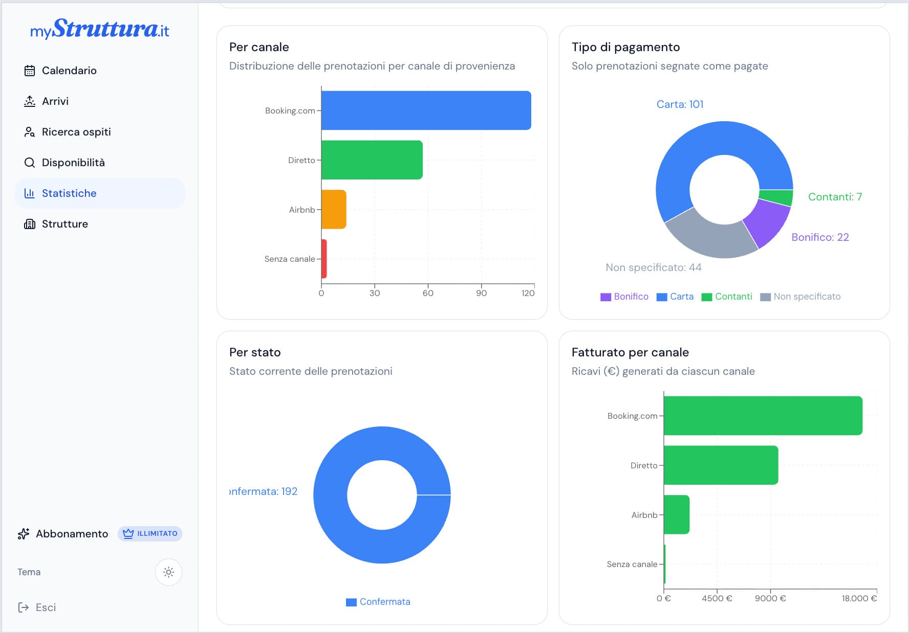 mystruttura.it — statistiche con prenotazioni per canale, tipo di pagamento, stato e fatturato.