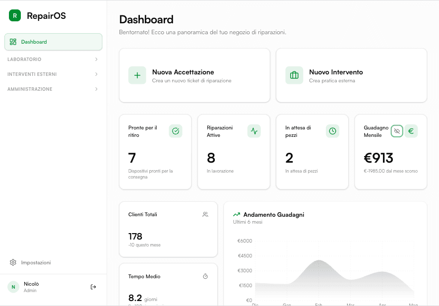 RepairOS — dashboard con KPI laboratorio: riparazioni attive, dispositivi pronti per il ritiro, andamento mensile e tempo medio di intervento.